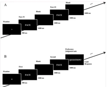 Fig 1. Experimental paradigms of the passive viewing task (A) and the active choice task (B).