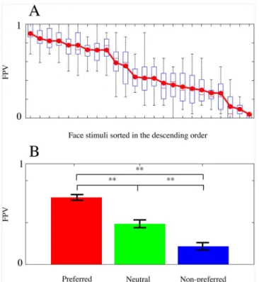 Fig 2. Facial preference values (FPVs) and three facial groups. (A) FPVs of all face stimuli sorted in the order of ranking