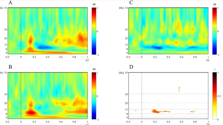 Fig 3. Grand average power spectrograms over the left fronto-central regions (FC3, FC1, C1, C3) in the passive viewing task