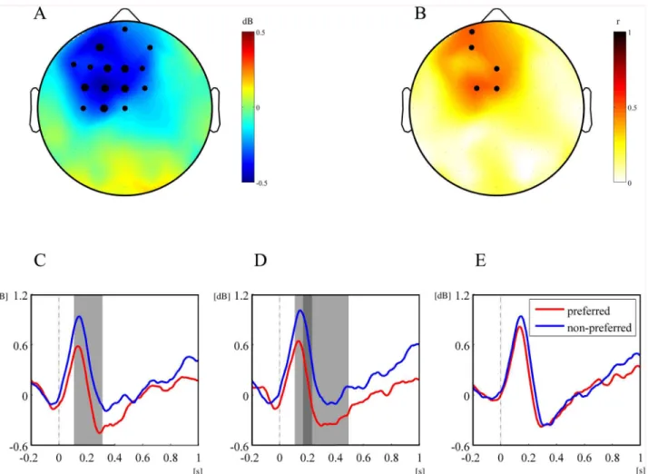 Fig 4. Statistical differences in alpha power between the preferred and non-preferred face groups in the passive viewing task