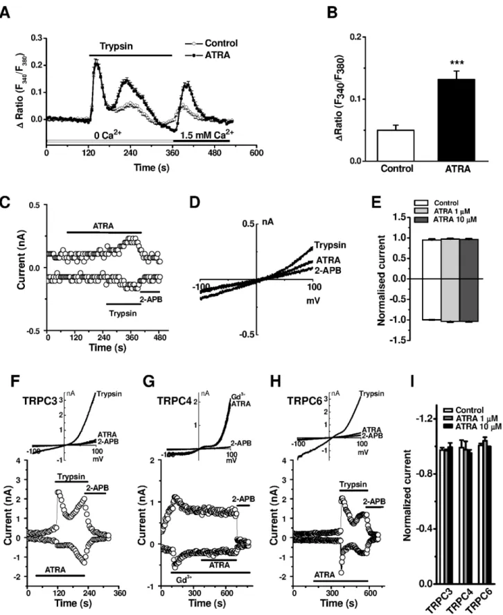 Figure 4. Effect of ATRA on Ca 2+ influx in A549 cells and TRPC channels. A, A549 cells were loaded with 2 mM Fura-PE3/AM and the Ca 2+