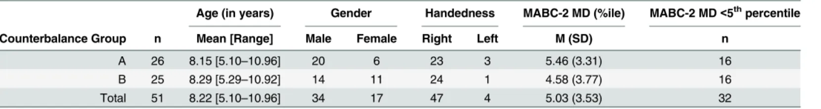 Table 1. Descriptive statistics of sample, split by counterbalance group.