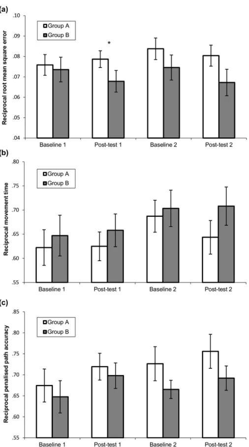 Fig 4. Performance on CKAT tracking, aiming and tracing tasks. * p < .05, ** p < .001