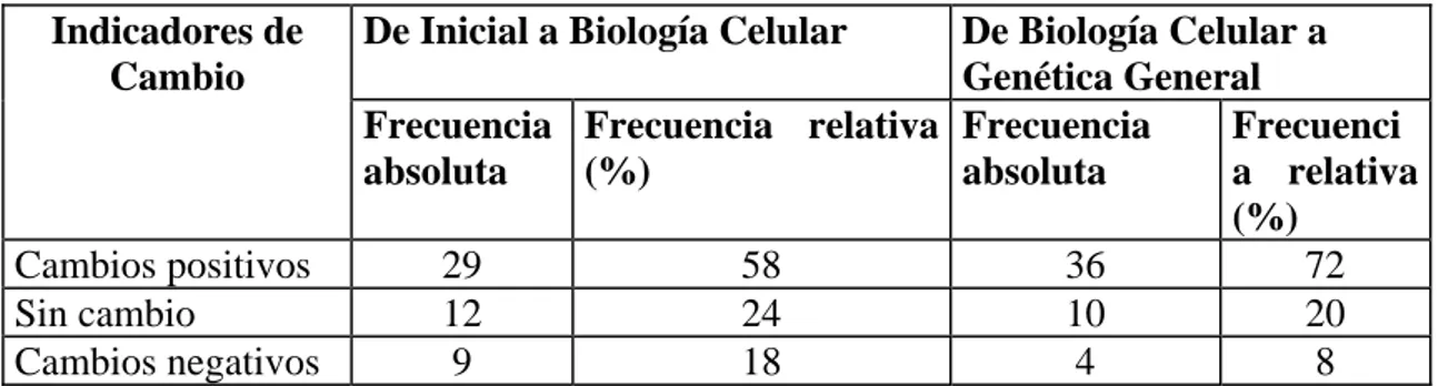 Cuadro 7. Evolución de significados el concepto de gen. 