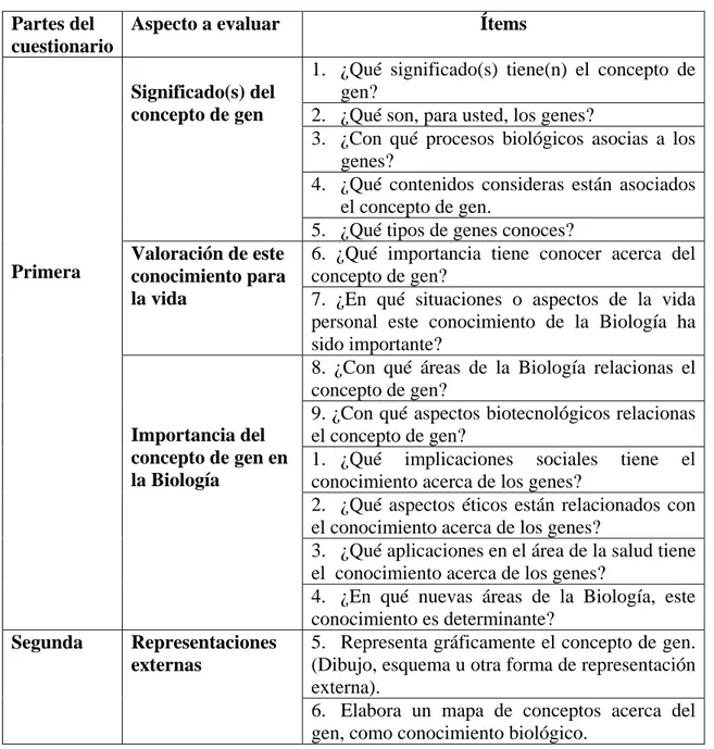 Cuadro 1.  Aspectos a evaluar e ítems que se incorporaron en el cuestionario. 