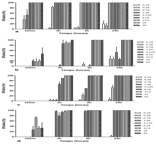 Figura 1. Eficácia anti-helmíntica in vitro dos OEs em diferentes concentrações e tempos de exposição: a)  Piper  hispidinervum; b) Piper hispidum; c) Piper marginatum e d) Piper callosum