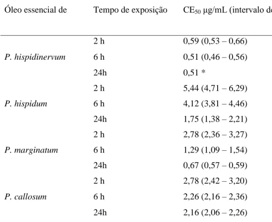 Tabela  1:  Concentrações  efetivas  50%  (CE 50 )  do  óleo  essencial  das  espécies  de  Piperaceae  sobre o acantocéfalo Neoechinorhynchus buttnerae