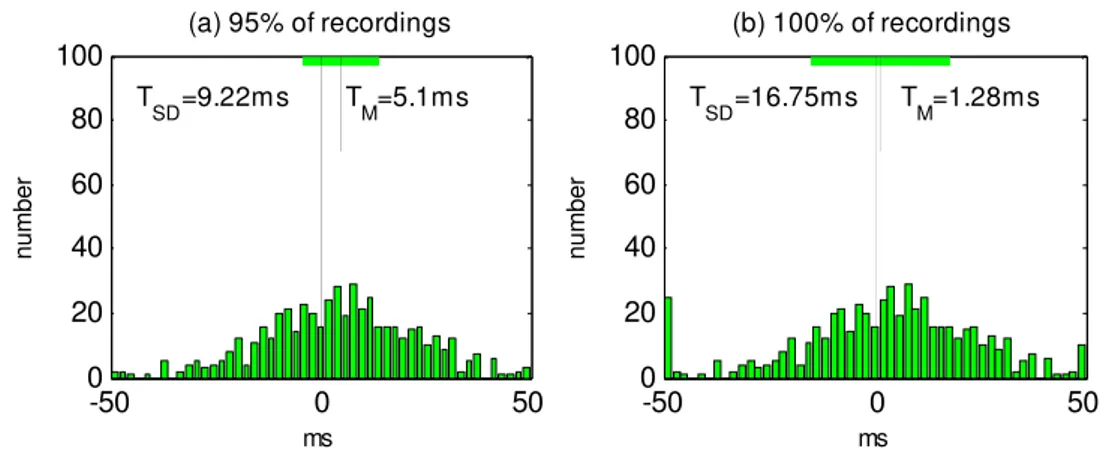 Table 3. Mean value ± Standard deviation of the automatic  algorithm compared with the ‘gold standard’ of manually  measured Q-onset, T-end and QT interval