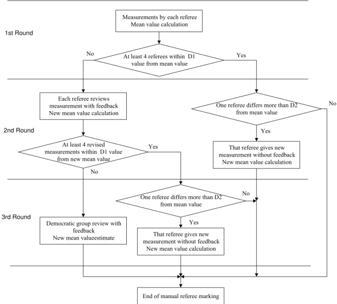 Fig. 1 Reviewing rounds in the manual determination of the Q-onset and T-end  The Q-onset and T-end thresholds used during the delineation are shown in Table 1