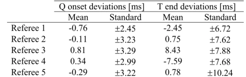 Table 2. Mean and standard deviations of each referee after the 3rd round  Q onset deviations [ms]  T end deviations [ms] 