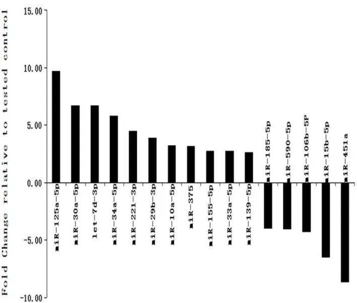 Fig 1. miRNAs that are significantly up-or down-regulated in the CSF from MDD vs. control subjects.