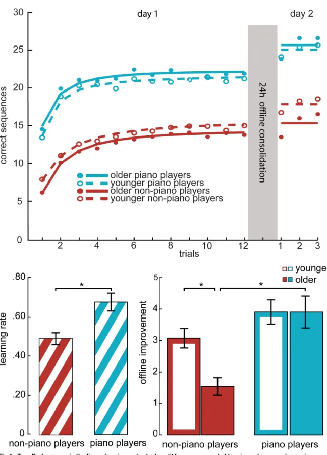 Fig 1. Top: Performance in the finger-tapping motor task, split for younger and older piano players and non-piano players