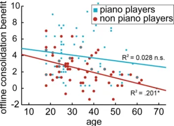 Fig 2. Age-related decrease in memory consolidation. The non-piano group shows a significant decrease in memory consolidation with increasing age (r = -.448, p =