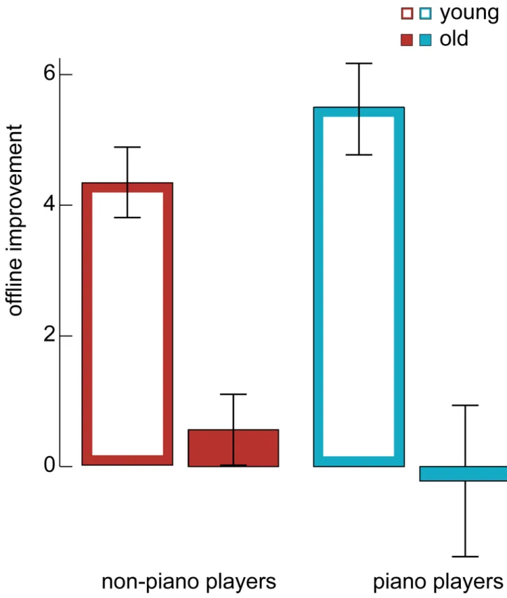 Fig 3. Memory improvement after 30 minutes. In a control experiment we used an identical procedure as the main experiment, however instead of a delay of 24h between the two sessions of the finger-tapping task, memory was tested already after 30 minutes