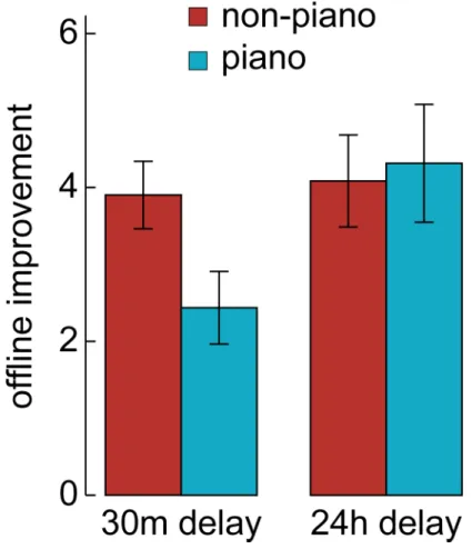 Fig 4. Offline improvement after shorter learning session. In a second control experiment, we tested whether young piano players would show enhanced memory consolidation if the training period is shorter.