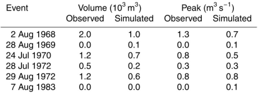 Table 2. Comparison between the observed and simulated volume and peak flow of the sim- sim-ulated events from the studied 1.5 km reach in the Walnut Gulch Experimental Watershed (at Flume FL006).