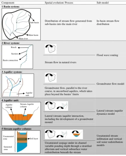 Fig.  1.  Components  of  the  model  structure,  which  link  spatially  the  sub-models  of  the  assumed  dominant Soil layer Unsaturated zone Saturated zone Aquifer column Stream-Aquifer column Aquifer unit Reach Section Basin connection Main basin Mai