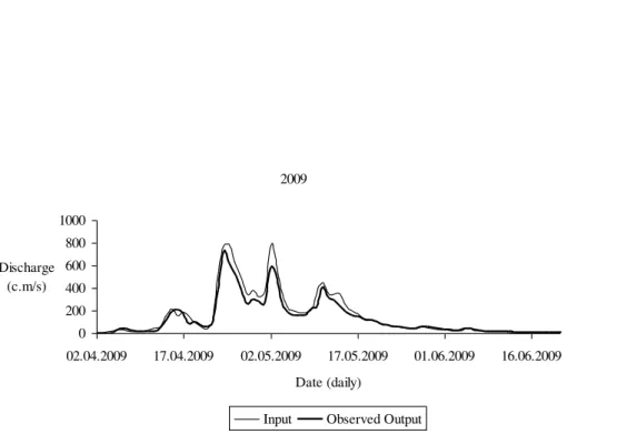 Fig. 4b. Input and observed output stream flow series of the studied reach of the Jaguaribe River reach in 2009.