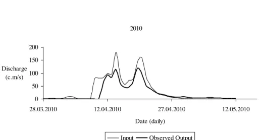 Fig. 4c. Input and observed output stream flow series of the studied reach of the Jaguaribe River reach in 2010.