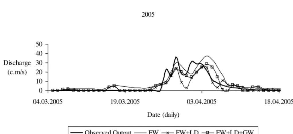 Fig. 5a. Simulated and observed output stream flow series of the studied reach of the Jaguaribe River reach in 2005