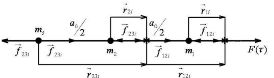 Fig. 3 – Forces action on the reduced masses in an arbitrary time moment under the  external force  F ( )  influence