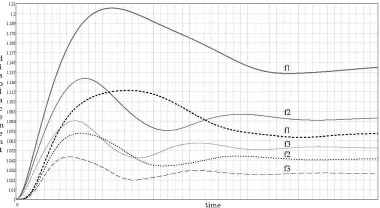 Fig 4 – Time dependence of the relative displacement of section 2 (dashed line) and face 3 (solid line) of bcc cell  during the uniaxial longitudinal deformation under action of different external forces f1 > f2 > f3