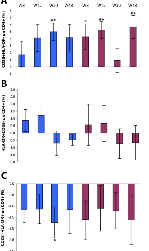 Figure 5. Expression of activation markers on CD4 + T cells after Tat immunization. Changes from baseline of CD4 + T cells (gating on CD4 + T cells) expressing (A) CD38, (B) HLA-DR, or (C) both CD38 and HLA-DR