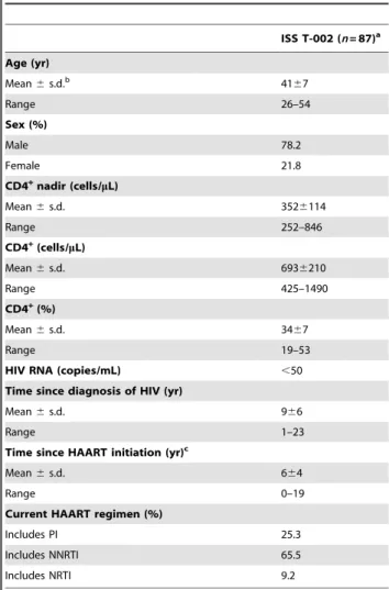 Table 1. Baseline characteristics of the study participants.