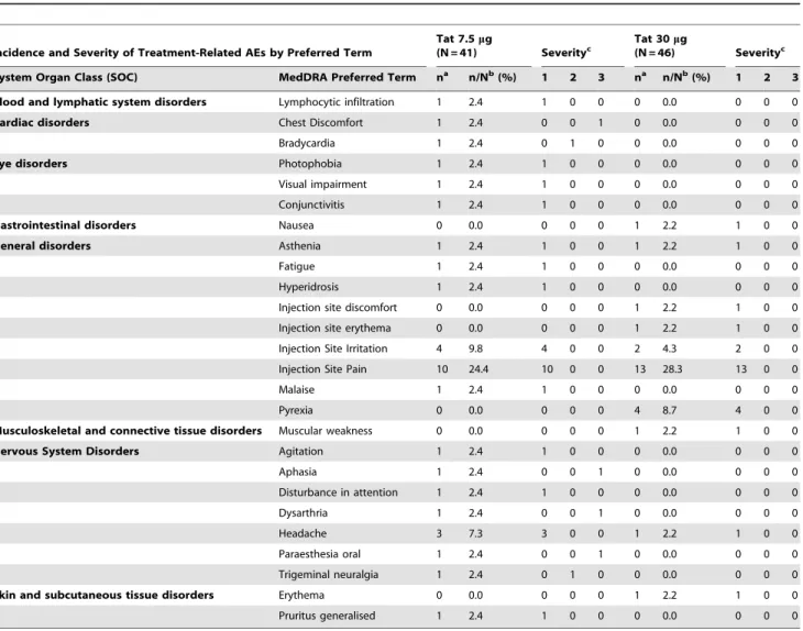 Table 2. Adverse Events (AEs) defined as certainly, probably or possibly related to the study medication.