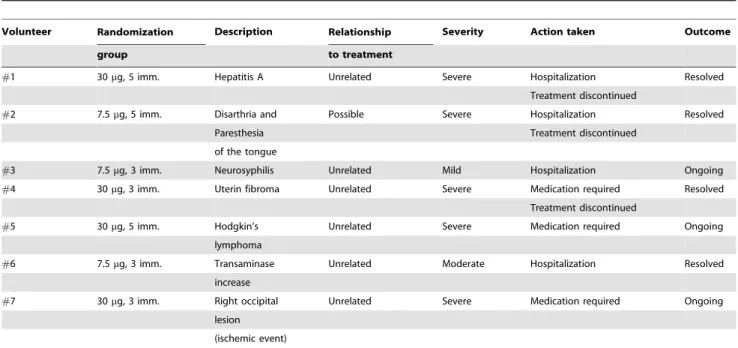 Table 3. Related or unrelated serious adverse events occurred during the ISS T-002 trial.