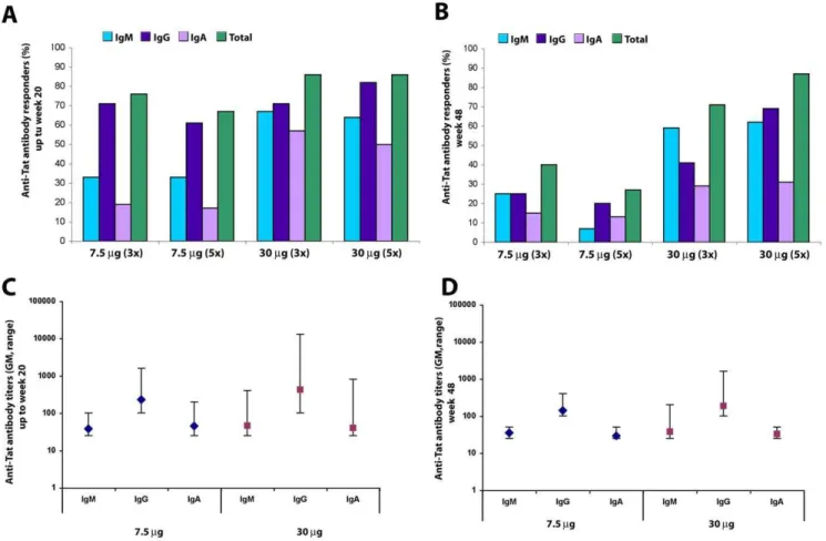Figure 2. Anti-Tat humoral immune responses. (A) Percentage of subjects developing anti-Tat IgM (blue bar), IgG (purple bar), IgA (violet bar), or total anti-Tat Ab (green bar), stratified by Tat dose and treatment groups