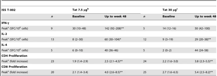 Table 5. Immune activation markers and T-reg at baseline in study participants.