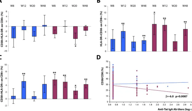 Figure 4. Expression of activation markers on CD8 + T cells after Tat immunization. Changes from baseline of CD8 + T cells (gating on CD8 + T cells) expressing (A) CD38, (B) HLA-DR, or (C) both CD38 and HLA-DR