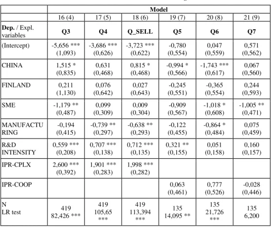 Table 7. The results from the additional regressions II  Model  16 (4)  17 (5)  18 (6)  19 (7)  20 (8)  21 (9)  Dep