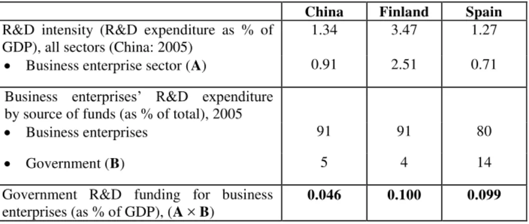 Table 1. R&amp;D expenditures in China, Finland and Spain 