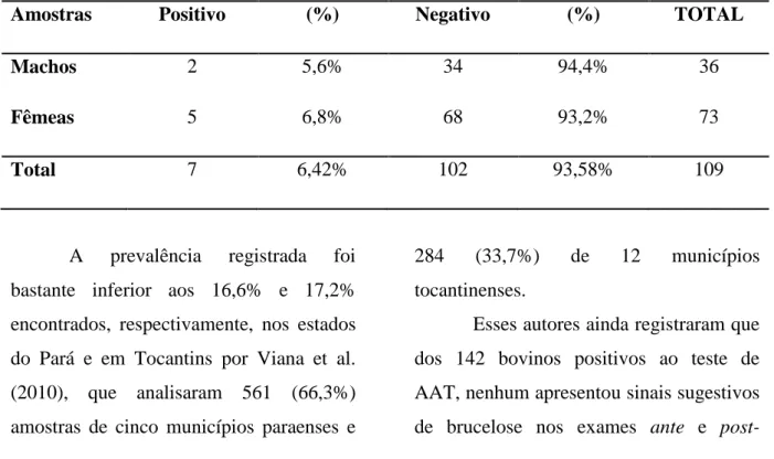 Tabela  1.  Resultados  sorológicos  para  brucelose  bovina,  frente  ao  Antígeno  Acidificado  Tamponado (AAT) das 109 amostras avaliadas