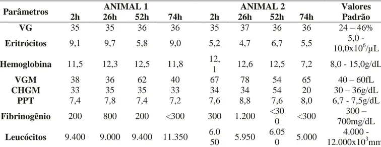 Tabela  1.  Resultados  dos  parâmetros  hematológicos  de  amostras  sanguíneas  dos  animais 1 e 2 analisadas em diferentes intervalos de tempo (2h, 26h, 52h e 74h)