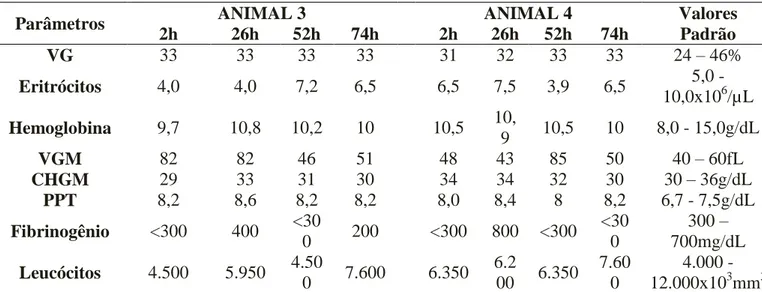Tabela  3.  Resultados  dos  parâmetros  hematológicos  de  amostras  sanguíneas  dos  animais 5 e 6 analisadas em diferentes intervalos de tempo (2h, 26h, 52h e 74h)