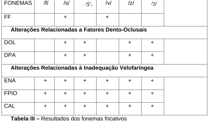 Tabela III – Resultados dos fonemas fricativos 