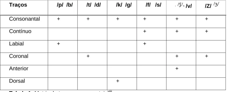 Ilustração B: Modelo de representação dos segmentos fonéticos na geometria de  traços