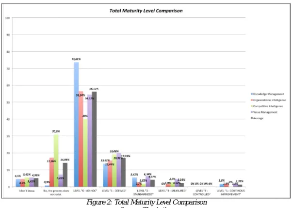 Figure 3: Maturity Level Comparison  Source: The Author 