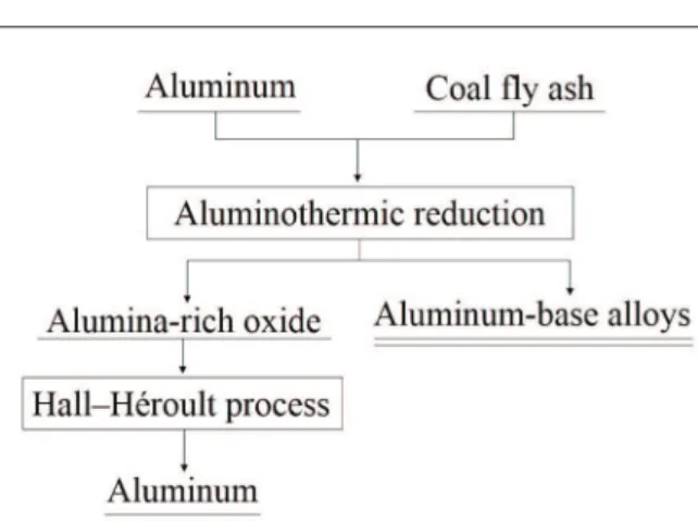 Figure 1. Flow chart of metal and oxygen extraction from mixed  oxides  by  aluminothermic  reduction  and molten salt electrolysis