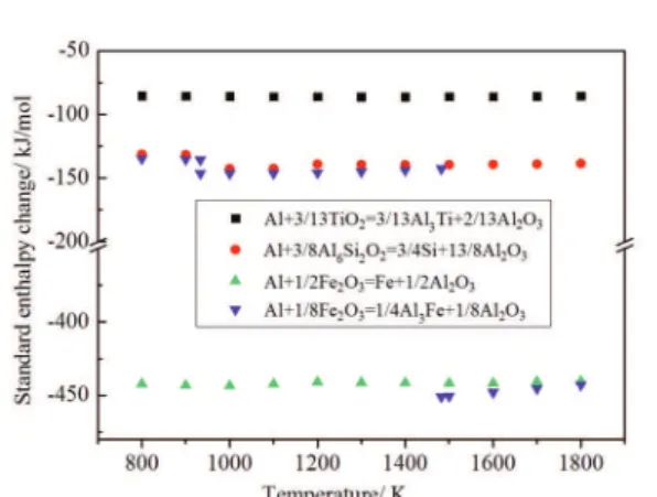 Figure 6. DSC curves of (a) Al-coal fly ash system, (b) Al- Al-Fe 2 O 3 system, (c) Al-SiO 2 system, and (d) Al-TiO 2 system at heating rate 10 K/min