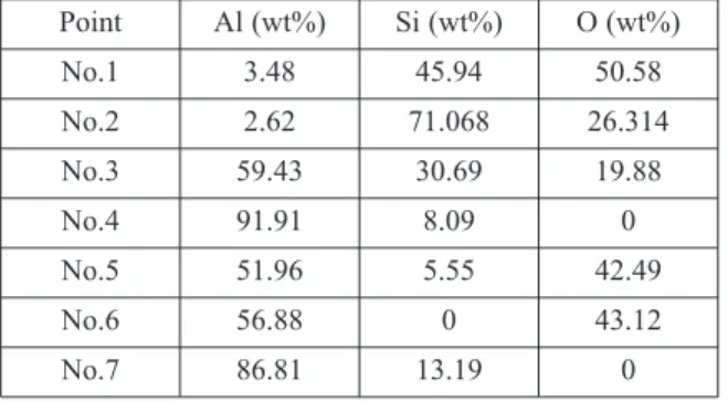 Table 2. EDS  mapping  analysis  of  samples  obtained  by aluminothermic reduction of coal fly ash