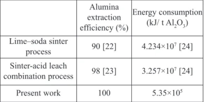 Table 4. The  comparison  of  different  alumina  recovery technologies