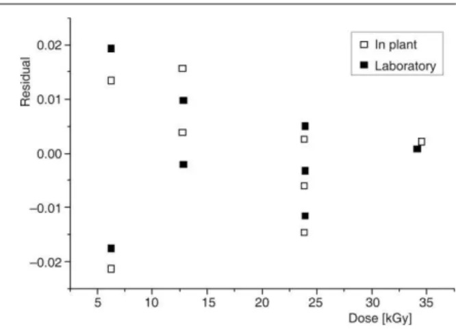 Fig ure 3. Cal i bra tion curves for the new batch of ECB do sim e ters  (rou tine  do sim e ters)  for  doses  be tween 5 kGy and 35 kGy; oscillotitrator read ings are com pared to doses mea sured by two stan dard do sim e ters (tab