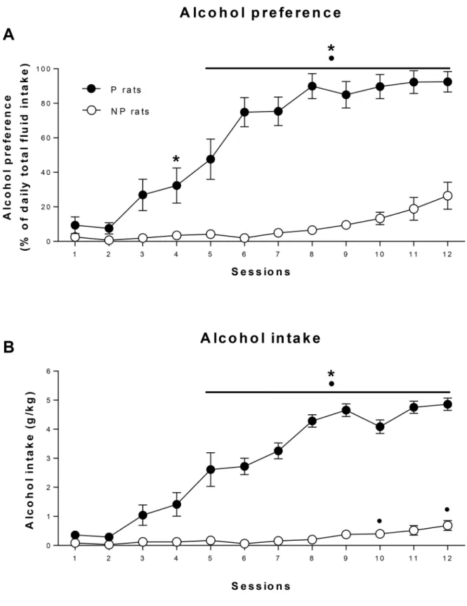 Fig 3. Intermittent access two-bottle choice procedure. Data represent the mean ± SE of alcohol preference (a) and alcohol intake (g/kg/day) (b) during the 12 sessions of intermittent access to alcohol in alcohol-preferring rats (P, closed squares) and alc
