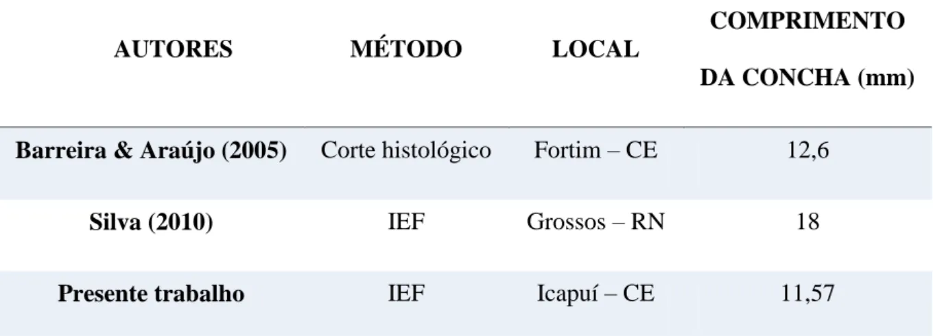 Tabela 1 – Comprimento médio em que Anomalocardia brasiliana atingiu maturidade sexual  utilizando os métodos do IEF e de corte histológico
