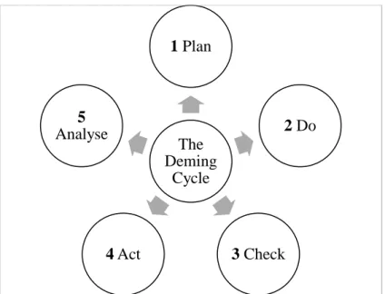 Figure 2 – The Deming cycle. Source: Davis, S., Goetsch, D. 2000. Quality management: introduction to total quality  management for production, processing, and services