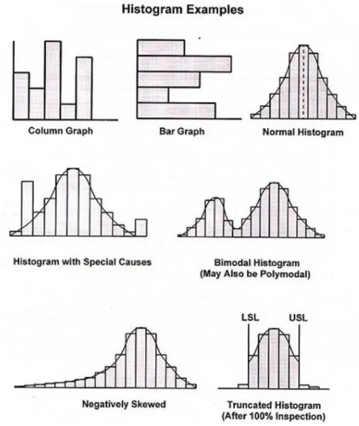 Figure 5 - Histogram exemples from APB Consultant. Source: http://isoconsultantpune.com/kaoru-ishikawas-basic-seven- http://isoconsultantpune.com/kaoru-ishikawas-basic-seven-qc-tools/#6 